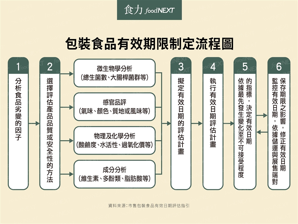 食品的有效期限這樣訂 食力foodnext 食事求實的知識頻道