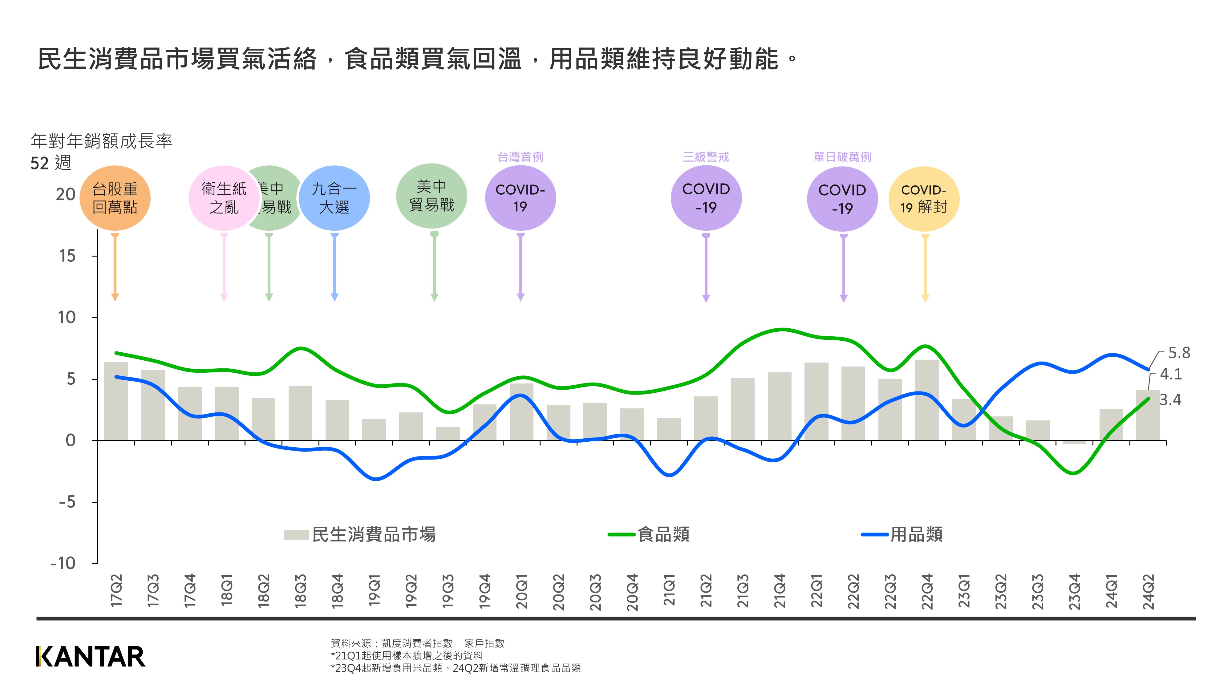 2024年第二季台灣民生消費品市場年增4%　追求享樂精緻生活、零食和保健品花費提升