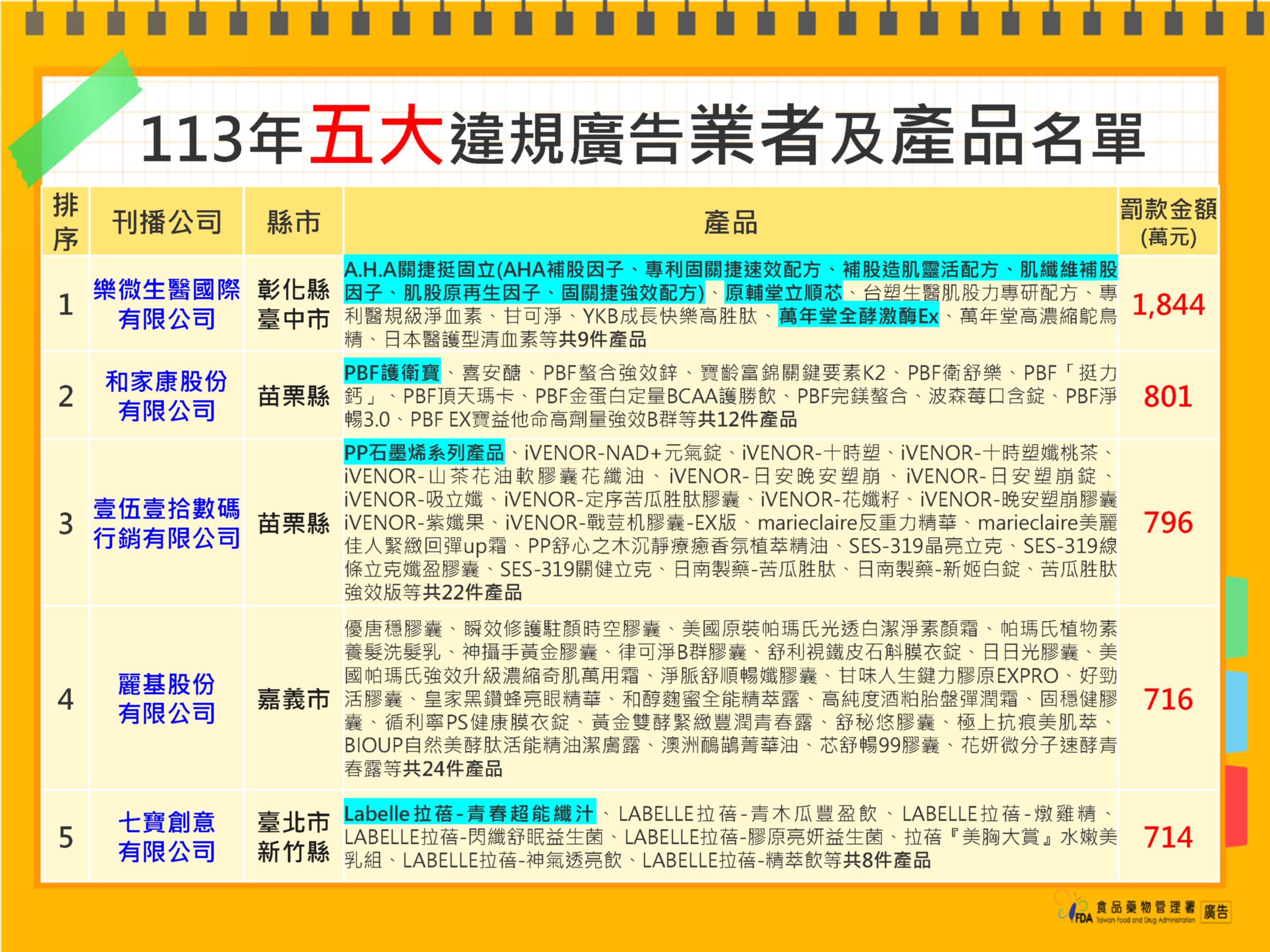 食藥署公布十大違規食藥廣告：「A.H.A關捷挺固立」誇大不實裁罰千萬元、代言人郭子乾也挨罰216萬元！